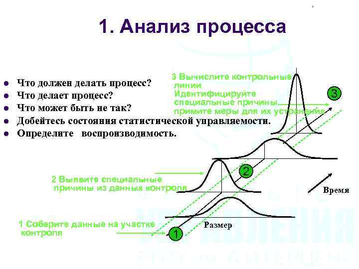 1. Анализ процесса l l l 3 Вычислите контрольные линии Идентифицируйте специальные причины примите