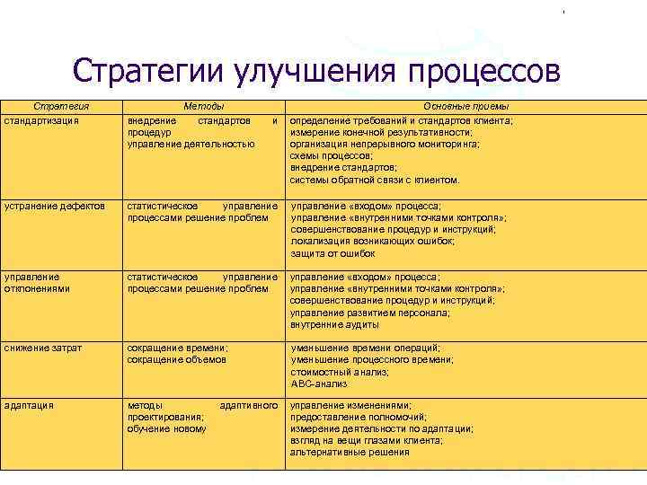 Стратегии улучшения процессов Стратегия стандартизация Методы внедрение стандартов процедур управление деятельностью Основные приемы и