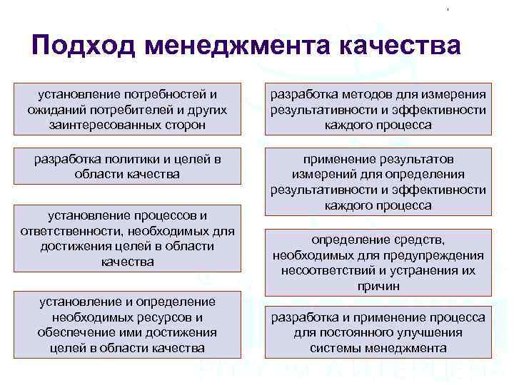 Подход менеджмента качества установление потребностей и ожиданий потребителей и других заинтересованных сторон разработка методов