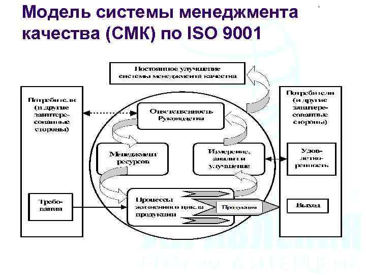 Модель системы менеджмента качества (СМК) по ISO 9001 