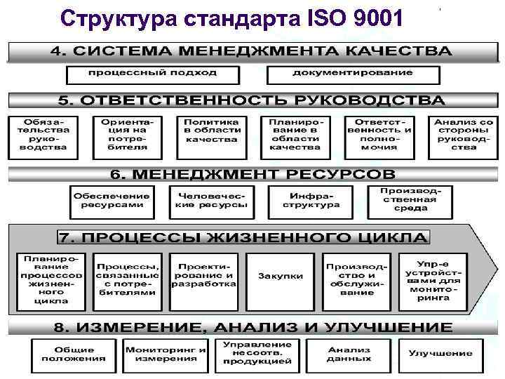 Структура стандарта ISO 9001 