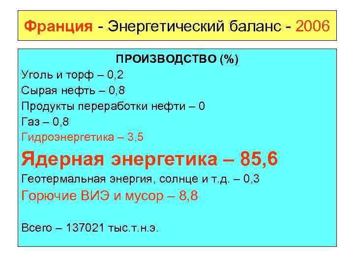 Франция - Энергетический баланс - 2006 ПРОИЗВОДСТВО (%) Уголь и торф – 0, 2