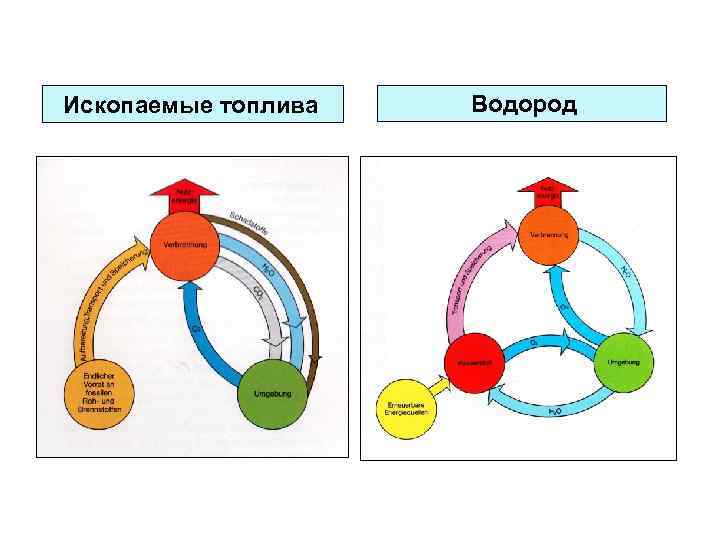  Ископаемые топлива Водород 