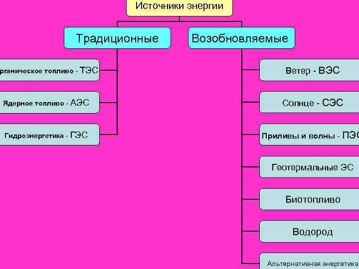 Традиционные источники энергии презентация