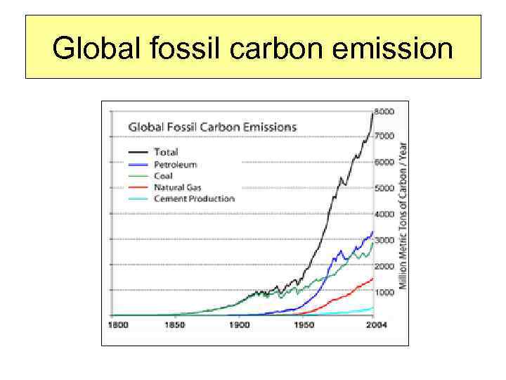 Global fossil carbon emission 