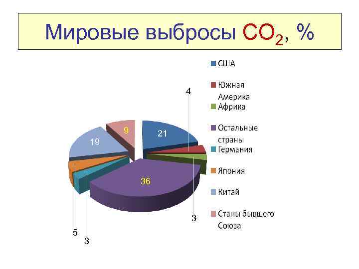 Мировые выбросы СО 2, % 4 9 21 19 36 3 5 3 