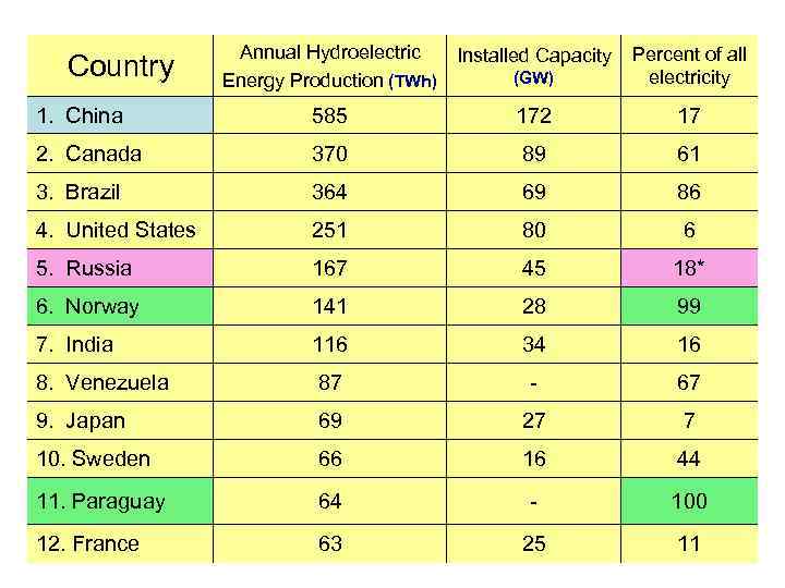 Country Annual Hydroelectric Percent of all Installed Capacity (GW) electricity Energy Production (TWh) 1.