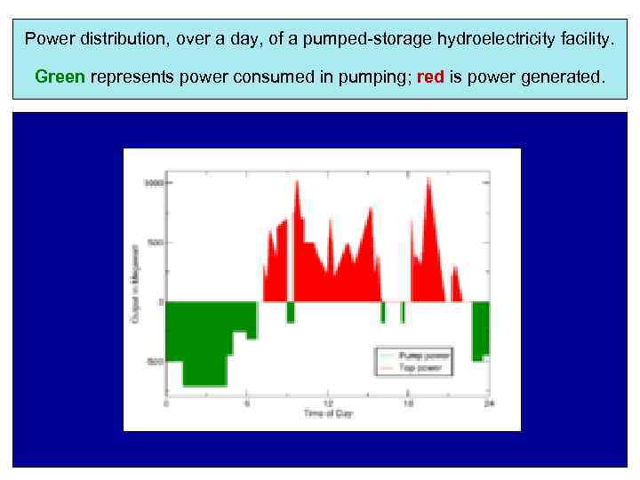 Power distribution, over a day, of a pumped-storage hydroelectricity facility. Green represents power consumed