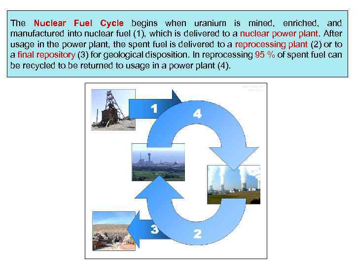 The Nuclear Fuel Cycle begins when uranium is mined, enriched, and manufactured into nuclear
