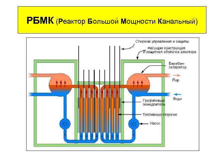 РБМК (Реактор Большой Мощности Канальный) 