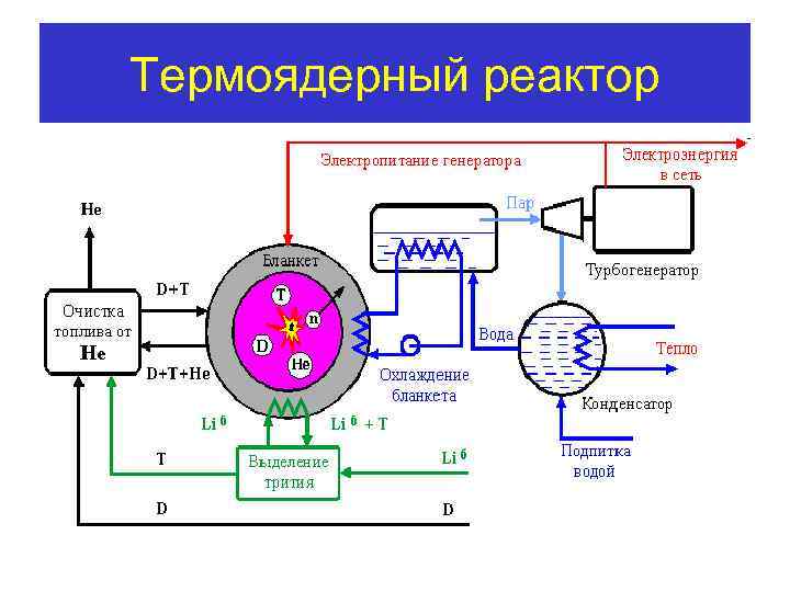 Термоядерный реактор 