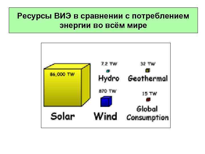 Ресурсы ВИЭ в сравнении с потреблением энергии во всём мире 