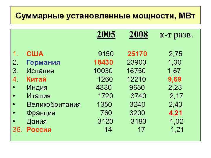 Суммарные установленные мощности, МВт 2005 2008 к-т разв. 1. США 9150 25170 2, 75