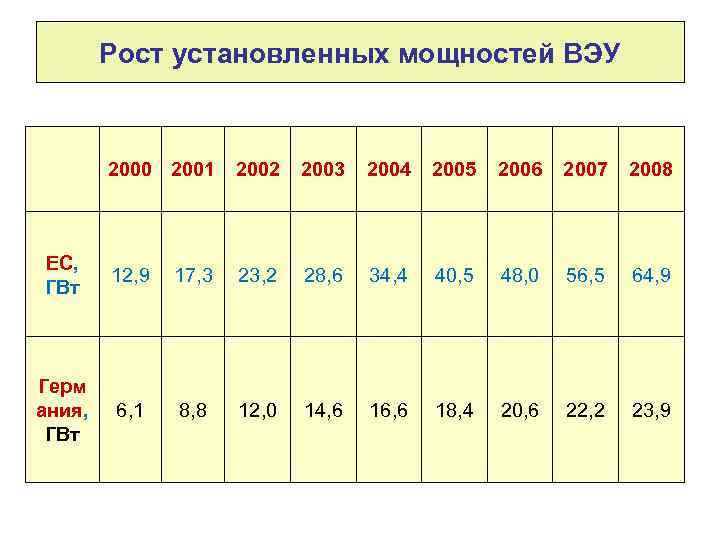 Рост установленных мощностей ВЭУ 2000 2001 2002 2003 2004 2005 2006 2007 2008 ЕС,