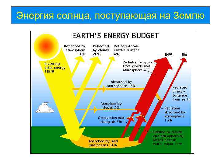 Энергия солнца, поступающая на Землю 