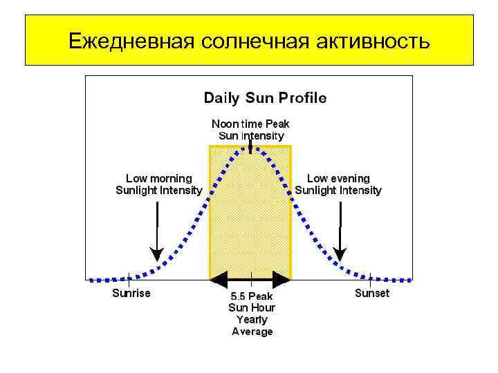 Ежедневная солнечная активность 