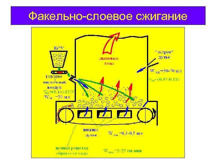 Факельно-слоевое сжигание 