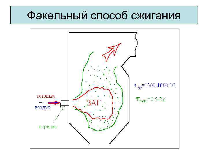 Факельный способ сжигания 