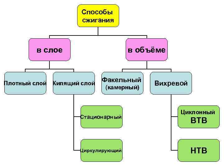 Способы сжигания в слое Плотный слой в объёме Кипящий слой Факельный (камерный) Стационарный Циркулирующий