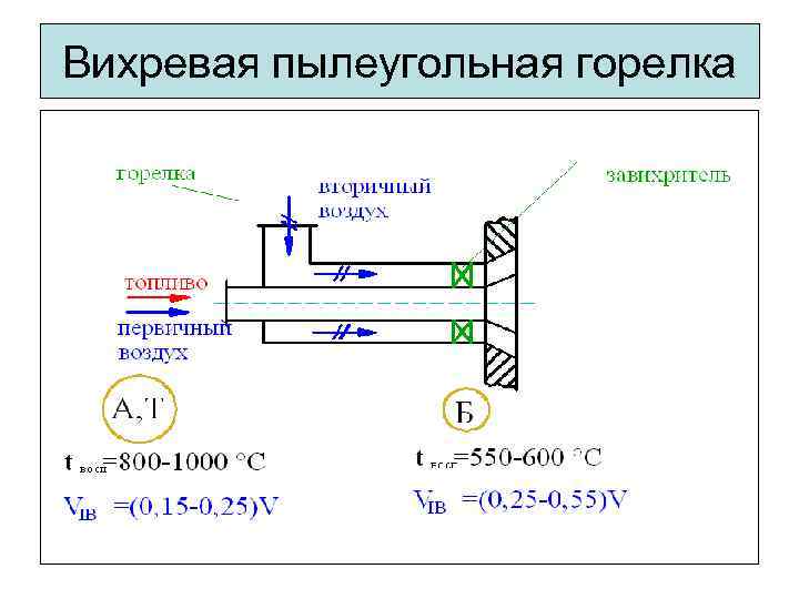 Вихревая пылеугольная горелка 