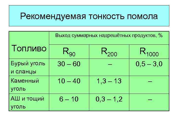 Рекомендуемая тонкость помола Выход суммарных надрешётных продуктов, % Топливо R 90 R 200 R