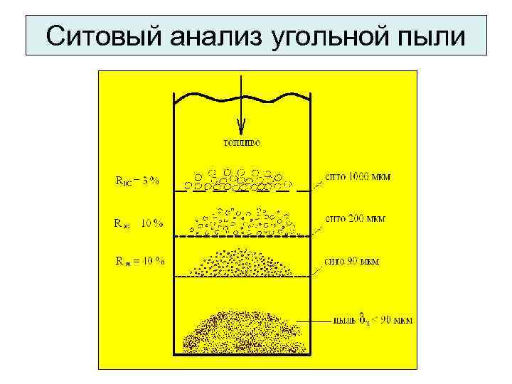 Ситовый анализ угольной пыли 