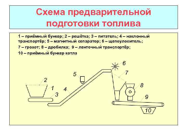 Схема предварительной подготовки топлива 1 – приёмный бункер; 2 – решётка; 3 – питатель;