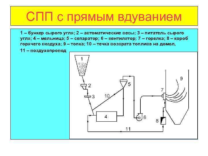 СПП с прямым вдуванием 1 – бункер сырого угля; 2 – автоматические весы; 3