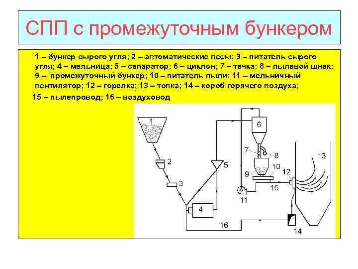 СПП с промежуточным бункером 1 – бункер сырого угля; 2 – автоматические весы; 3