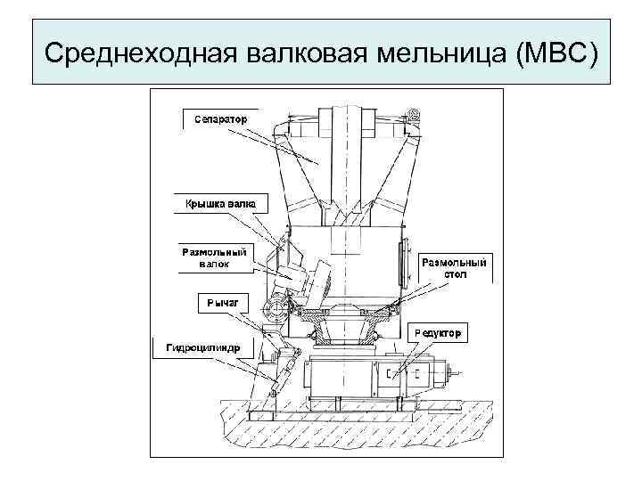 Среднеходная валковая мельница (МВС) 