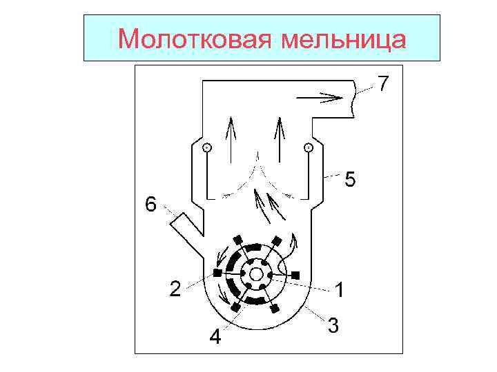 Молотковая мельница 