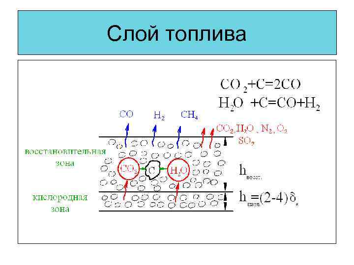 Слой топлива 