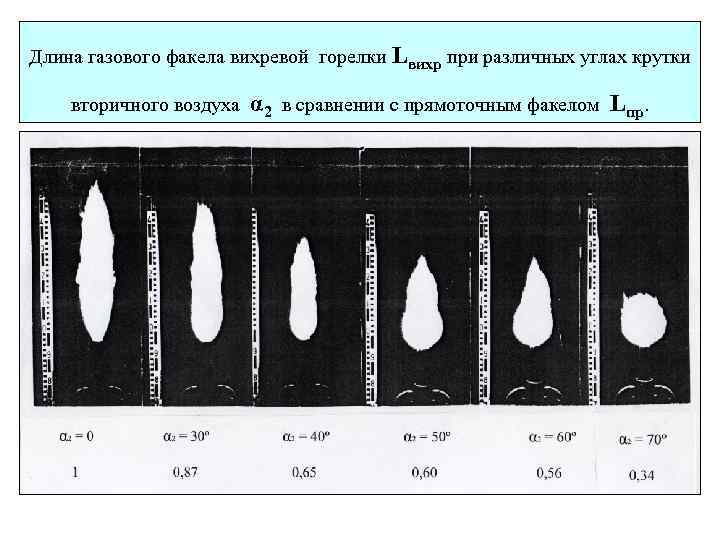  Длина газового факела вихревой горелки Lвихр при различных углах крутки вторичного воздуха α