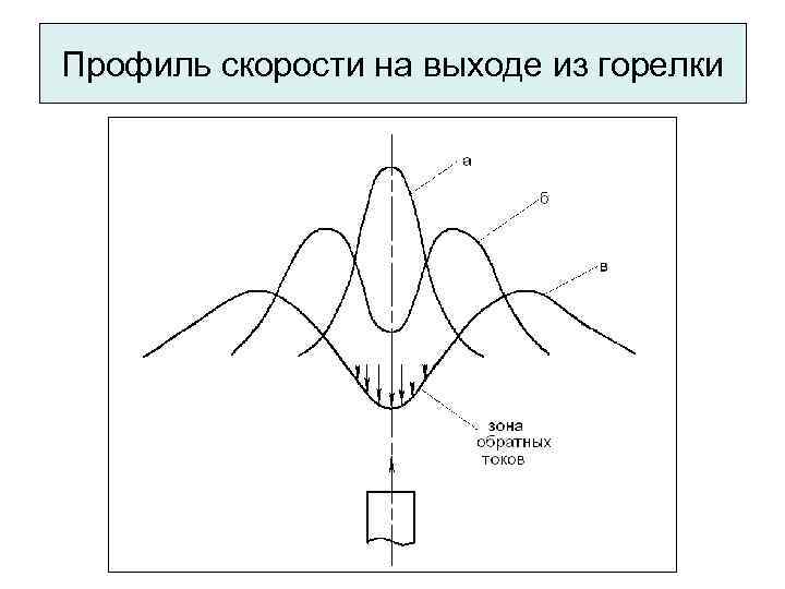 Профиль скорости на выходе из горелки 