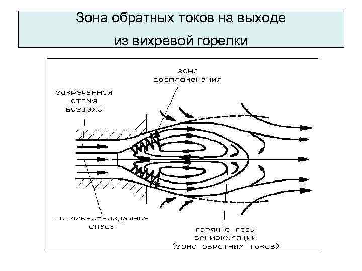 Зона обратных токов на выходе из вихревой горелки 