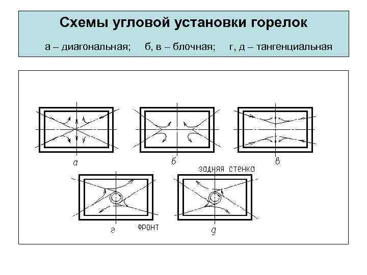 Схемы угловой установки горелок а – диагональная; б, в – блочная; г, д –