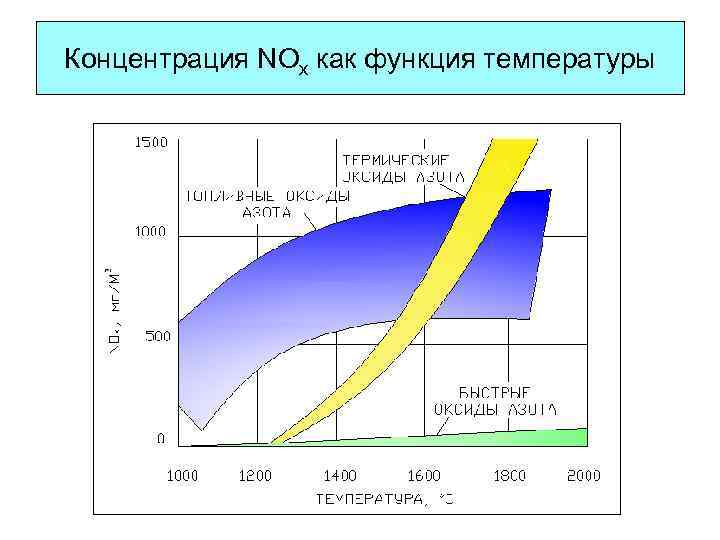 Концентрация NOx как функция температуры 