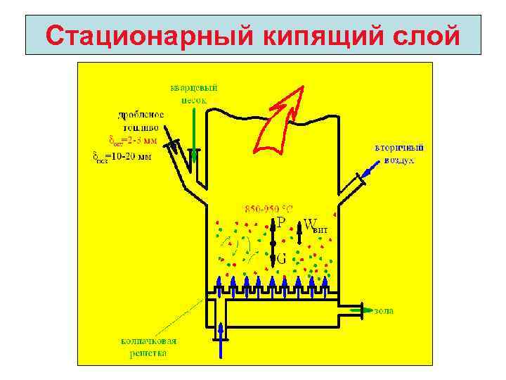 Стационарный кипящий слой 