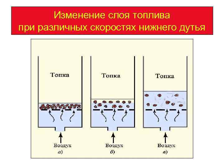 Изменение слоя топлива при различных скоростях нижнего дутья 