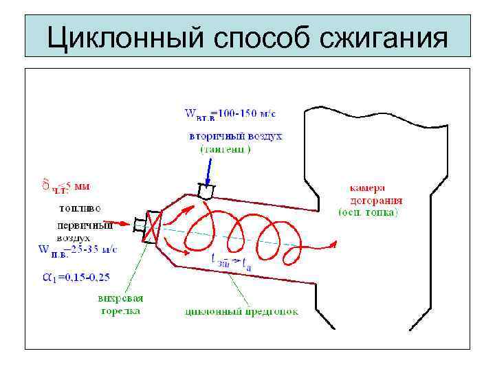 Циклонный способ сжигания 