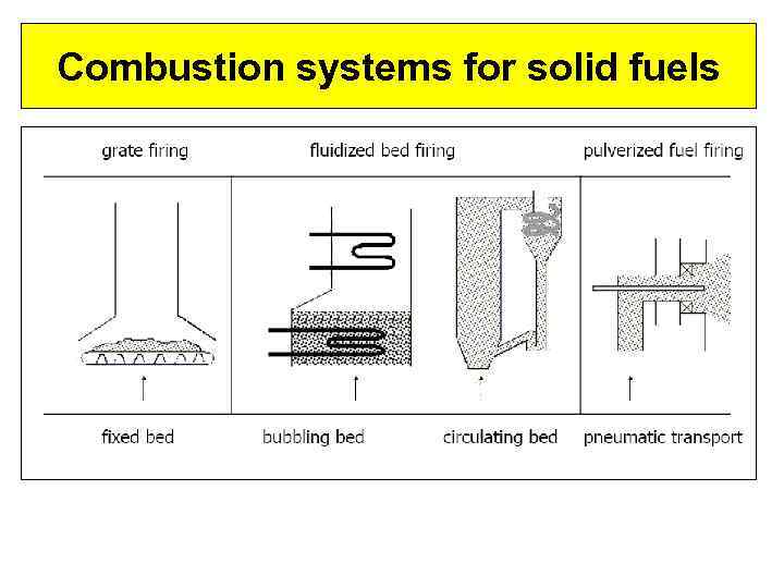 Combustion systems for solid fuels 