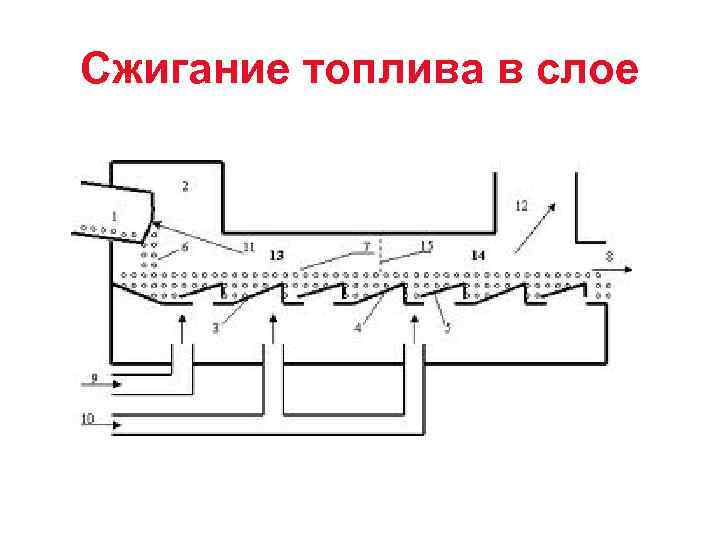 Сжигание топлива в слое 