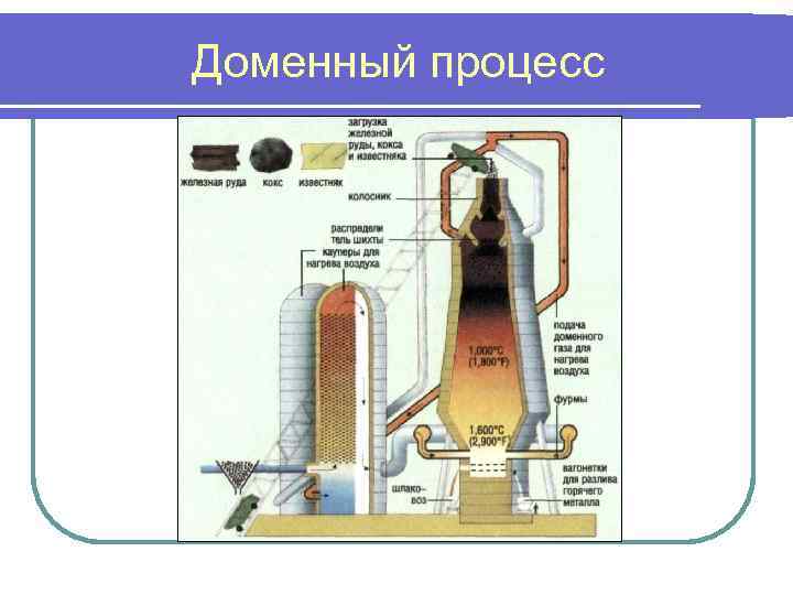 Доменный процесс 