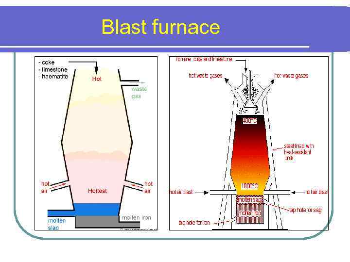 Blast furnace 