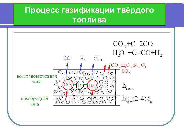 Процесс газификации твёрдого топлива 