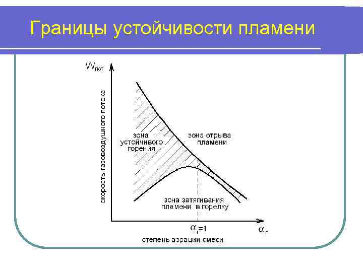 Границы устойчивости пламени 