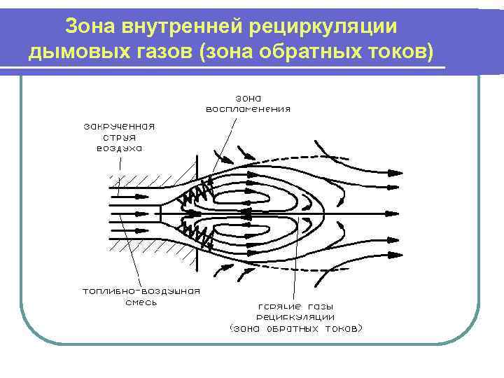 Зона внутренней рециркуляции дымовых газов (зона обратных токов) 