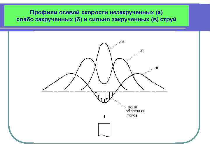 Профили осевой скорости незакрученных (а) слабо закрученных (б) и сильно закрученных (в) струй 