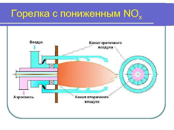 Горелка с пониженным NOx 
