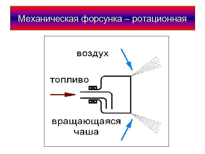 Механическая форсунка – ротационная 